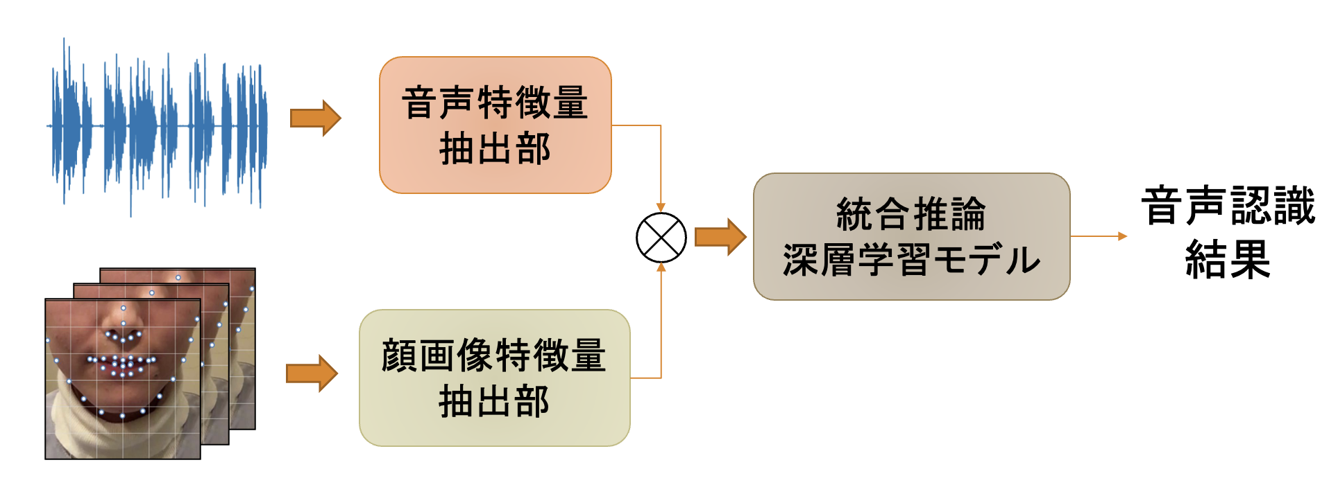 マルチモーダル対話